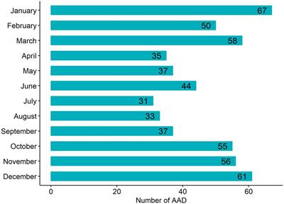 Short-term effects of air pollution and weather changes on the occurrence of acute aortic dissection in a cold region